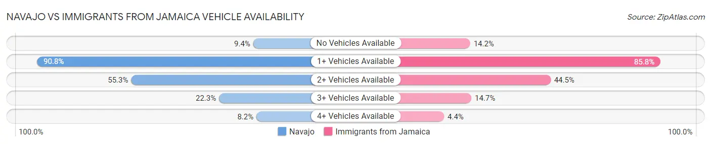 Navajo vs Immigrants from Jamaica Vehicle Availability