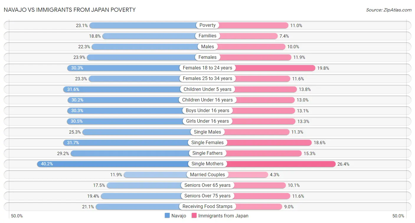 Navajo vs Immigrants from Japan Poverty