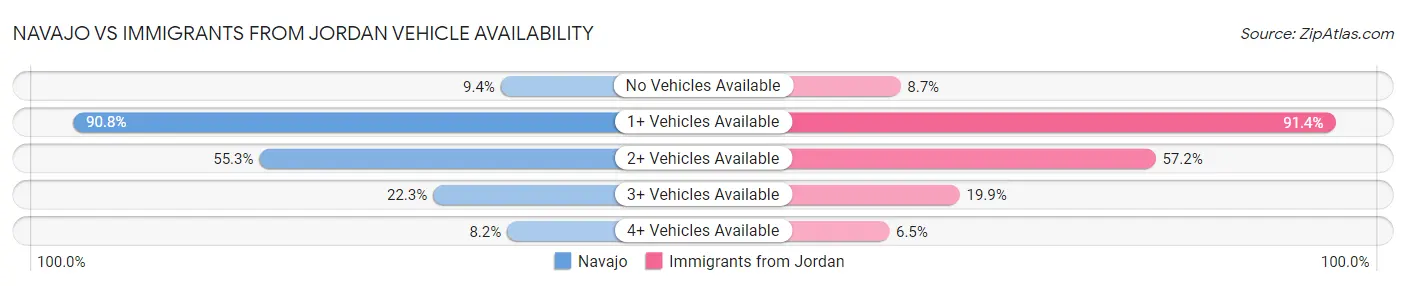 Navajo vs Immigrants from Jordan Vehicle Availability