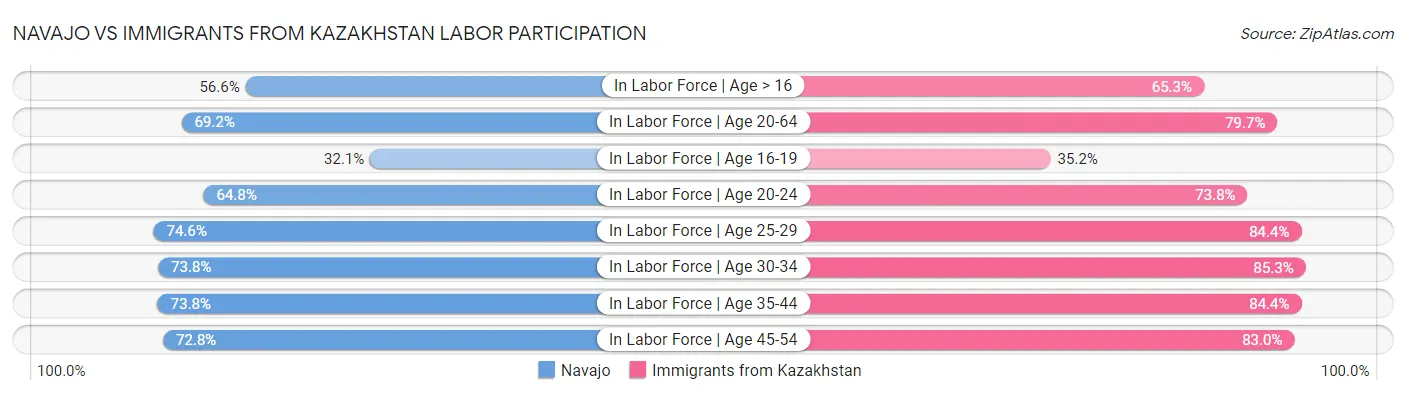 Navajo vs Immigrants from Kazakhstan Labor Participation