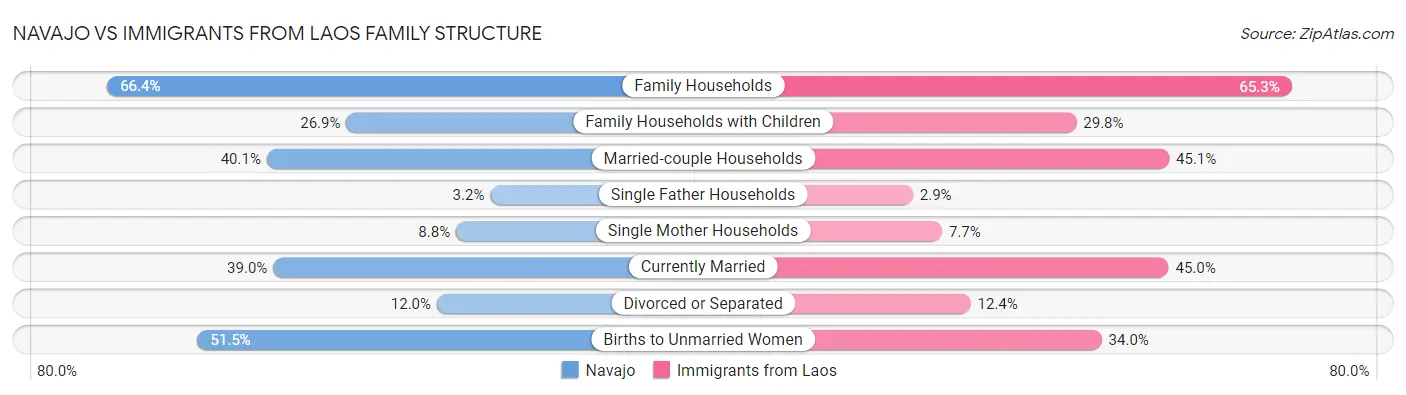 Navajo vs Immigrants from Laos Family Structure