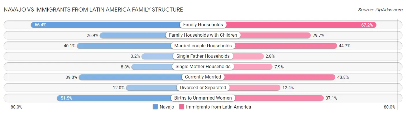 Navajo vs Immigrants from Latin America Family Structure