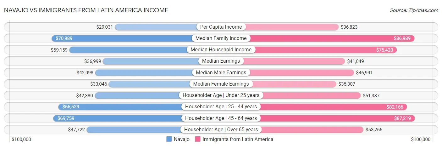 Navajo vs Immigrants from Latin America Income