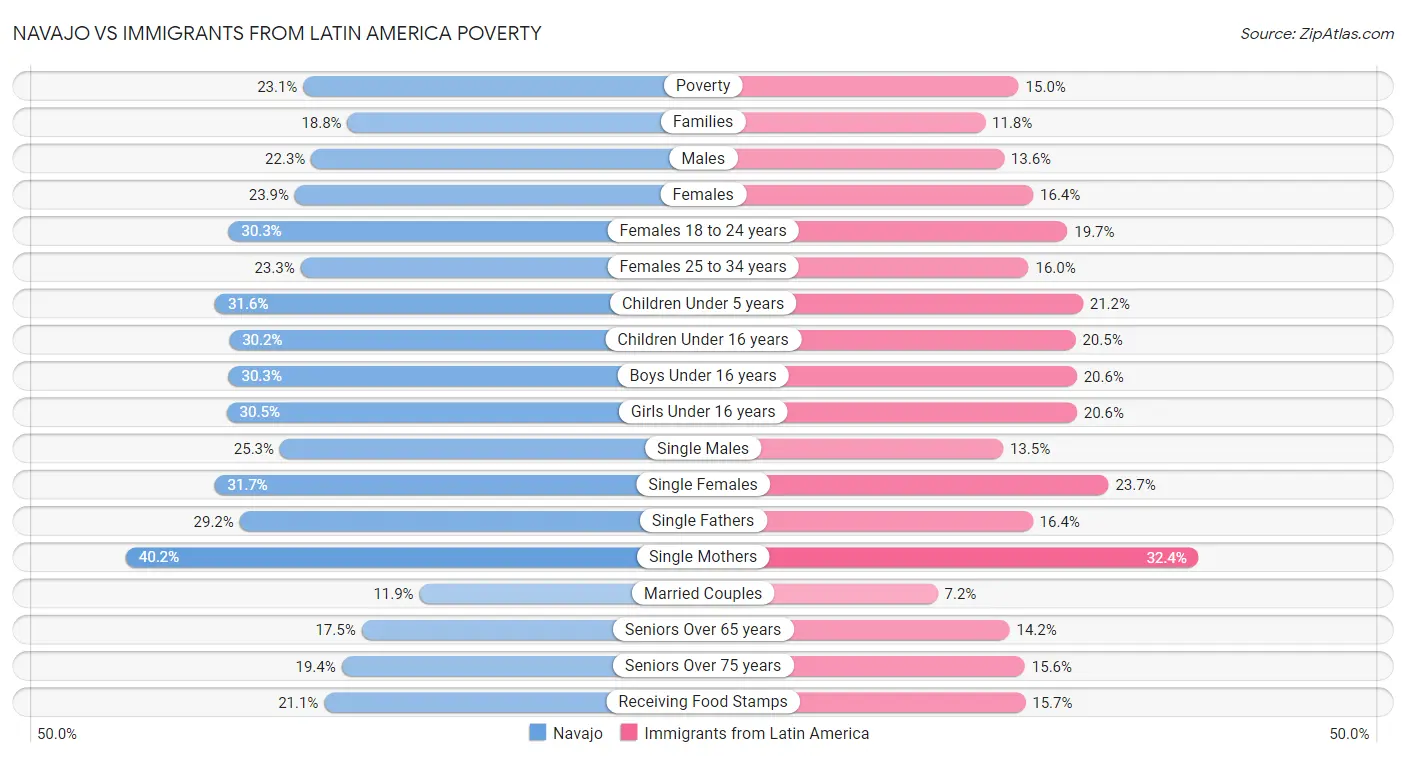 Navajo vs Immigrants from Latin America Poverty