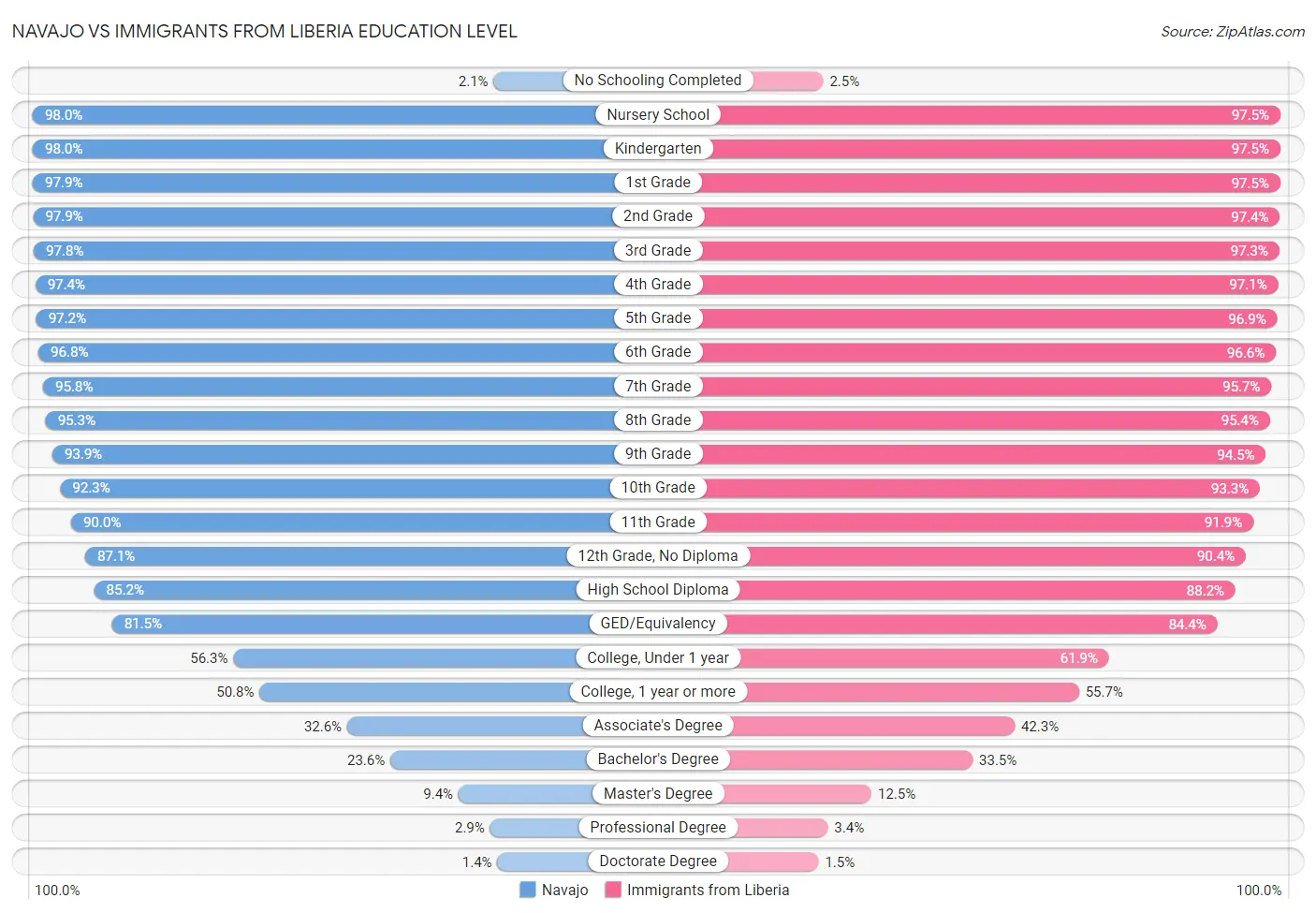 Navajo vs Immigrants from Liberia Education Level