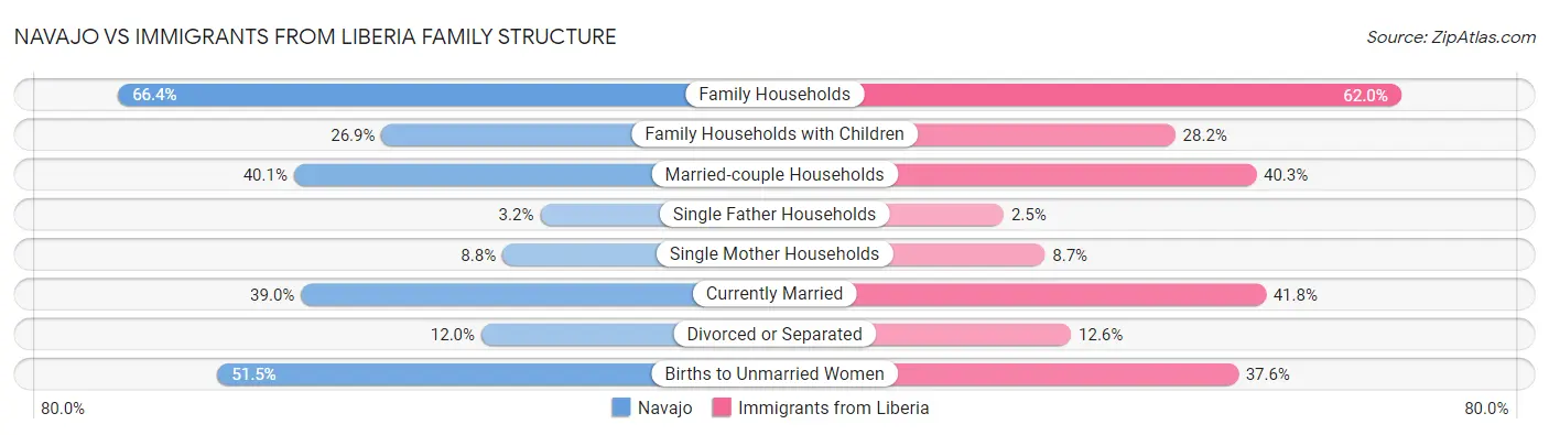 Navajo vs Immigrants from Liberia Family Structure