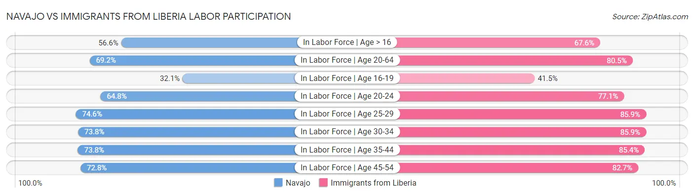 Navajo vs Immigrants from Liberia Labor Participation
