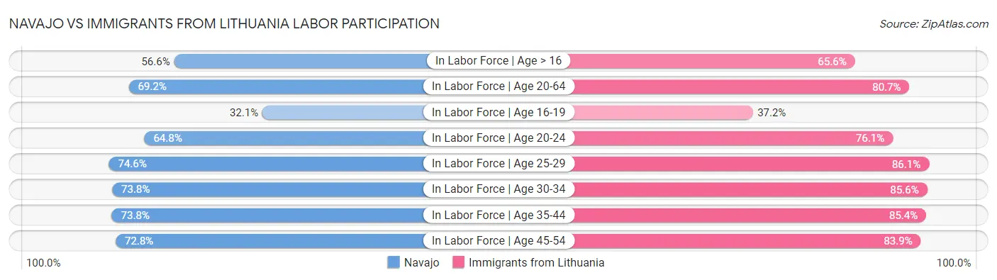 Navajo vs Immigrants from Lithuania Labor Participation