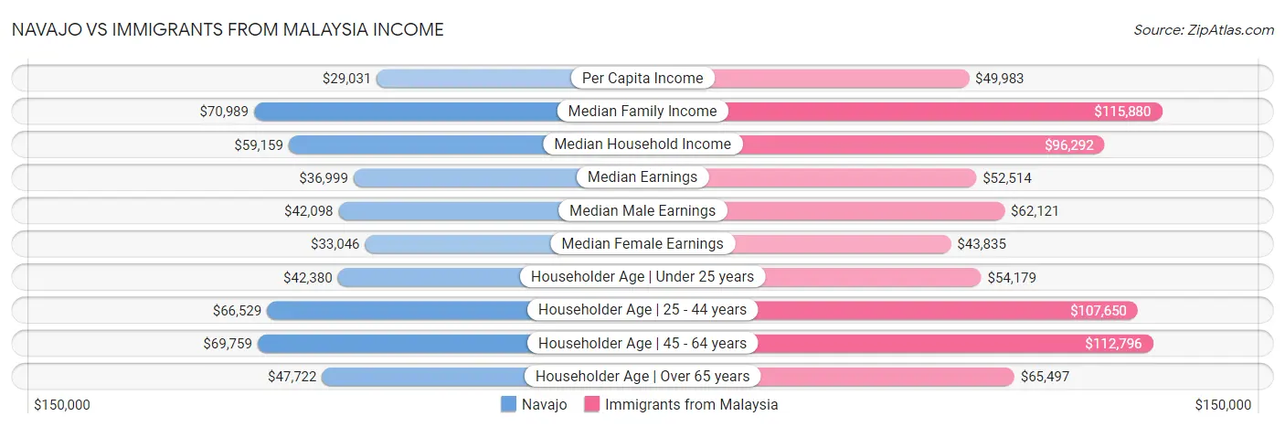 Navajo vs Immigrants from Malaysia Income