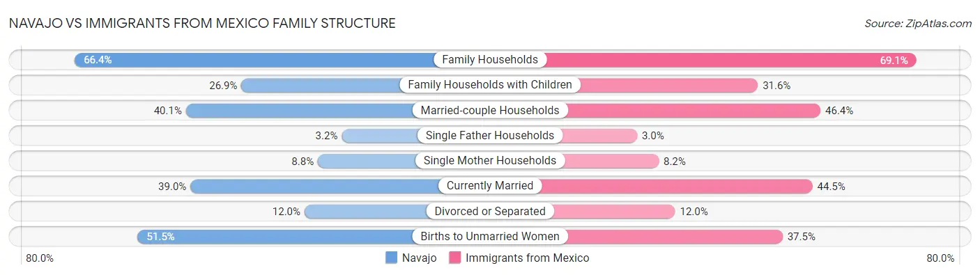 Navajo vs Immigrants from Mexico Family Structure