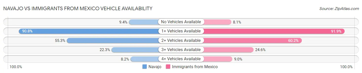 Navajo vs Immigrants from Mexico Vehicle Availability