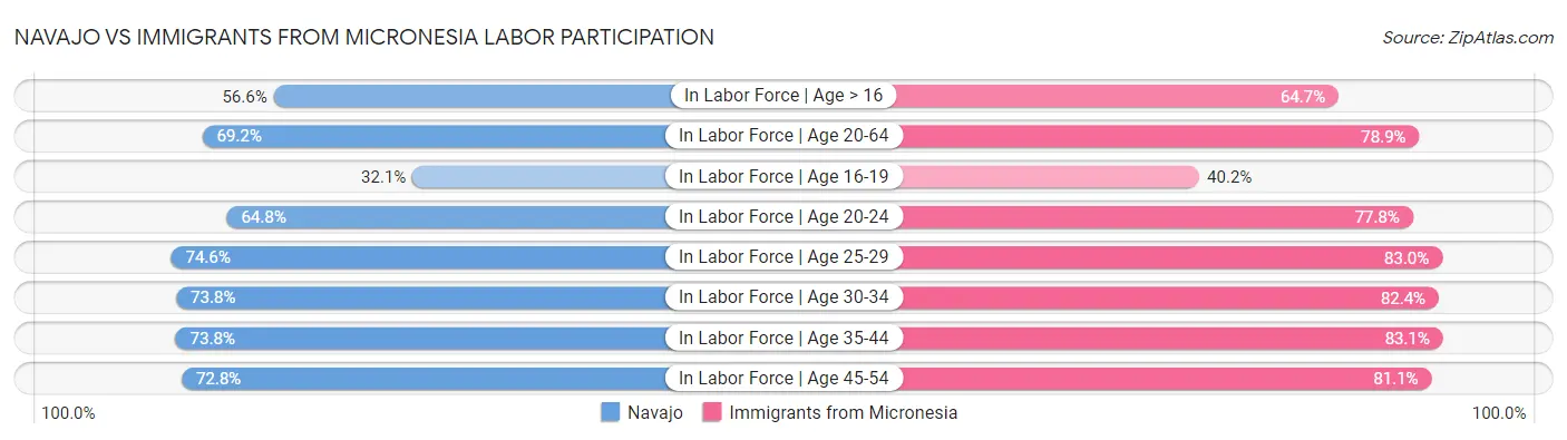 Navajo vs Immigrants from Micronesia Labor Participation