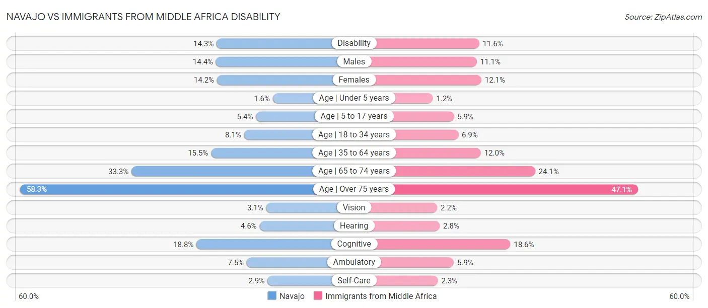 Navajo vs Immigrants from Middle Africa Disability