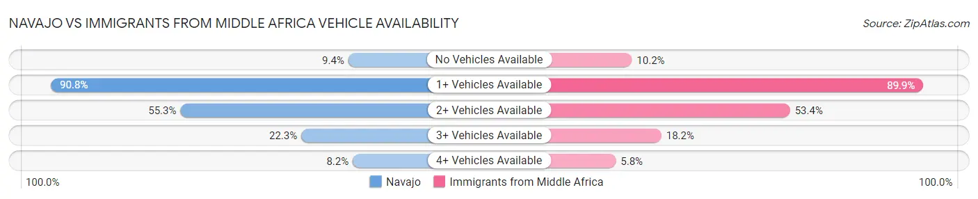 Navajo vs Immigrants from Middle Africa Vehicle Availability