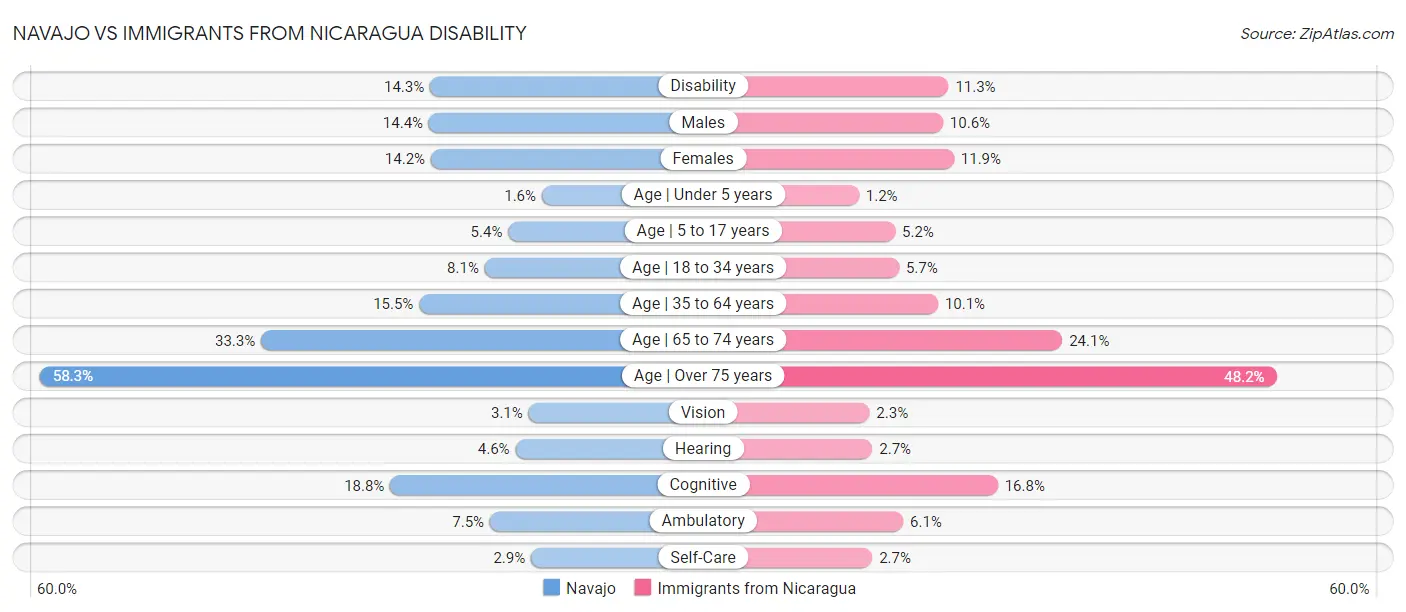 Navajo vs Immigrants from Nicaragua Disability