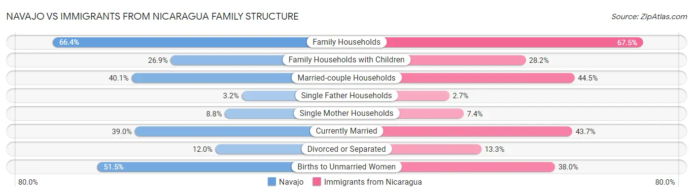 Navajo vs Immigrants from Nicaragua Family Structure