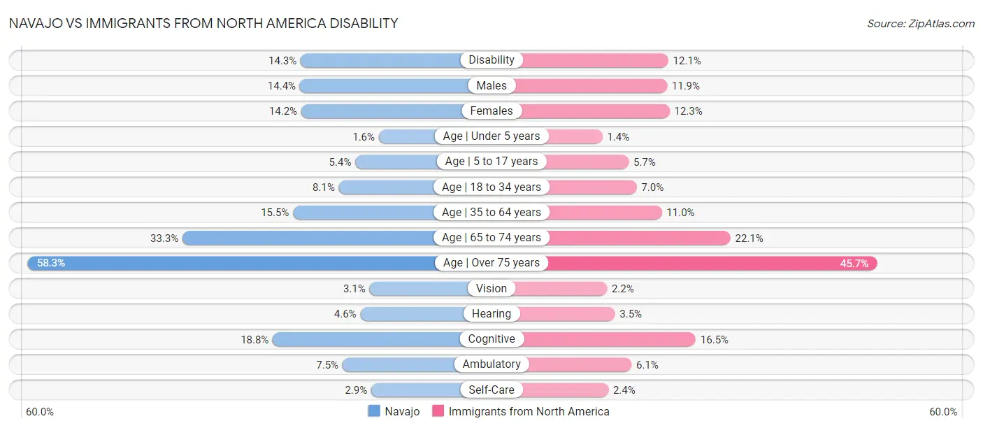 Navajo vs Immigrants from North America Disability