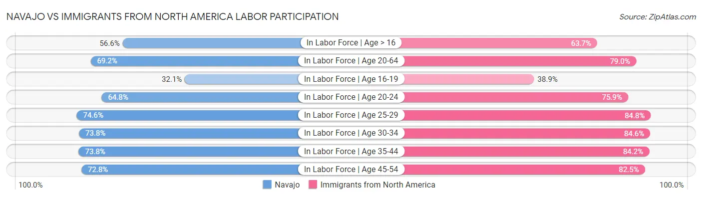 Navajo vs Immigrants from North America Labor Participation