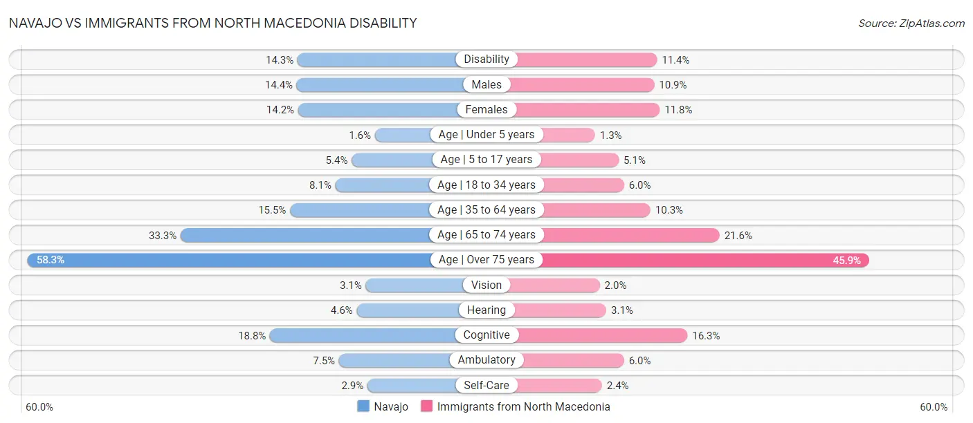 Navajo vs Immigrants from North Macedonia Disability