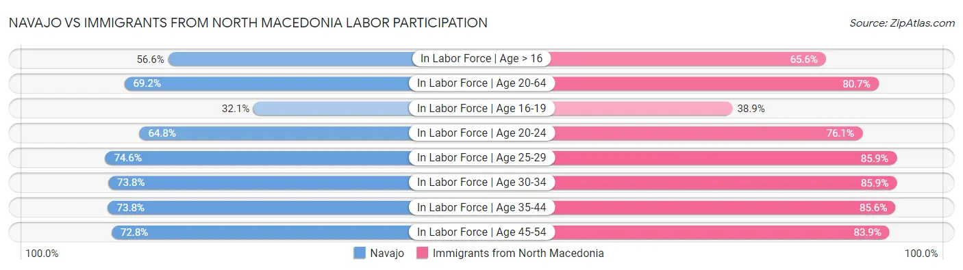Navajo vs Immigrants from North Macedonia Labor Participation