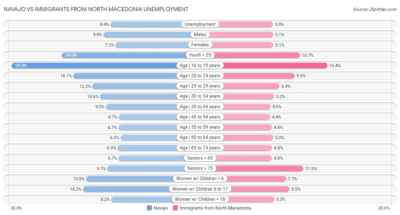 Navajo vs Immigrants from North Macedonia Unemployment