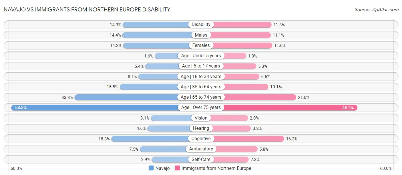 Navajo vs Immigrants from Northern Europe Disability