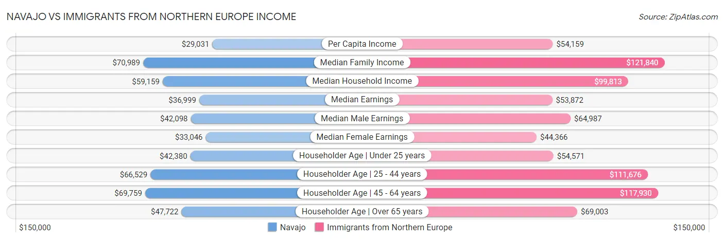 Navajo vs Immigrants from Northern Europe Income