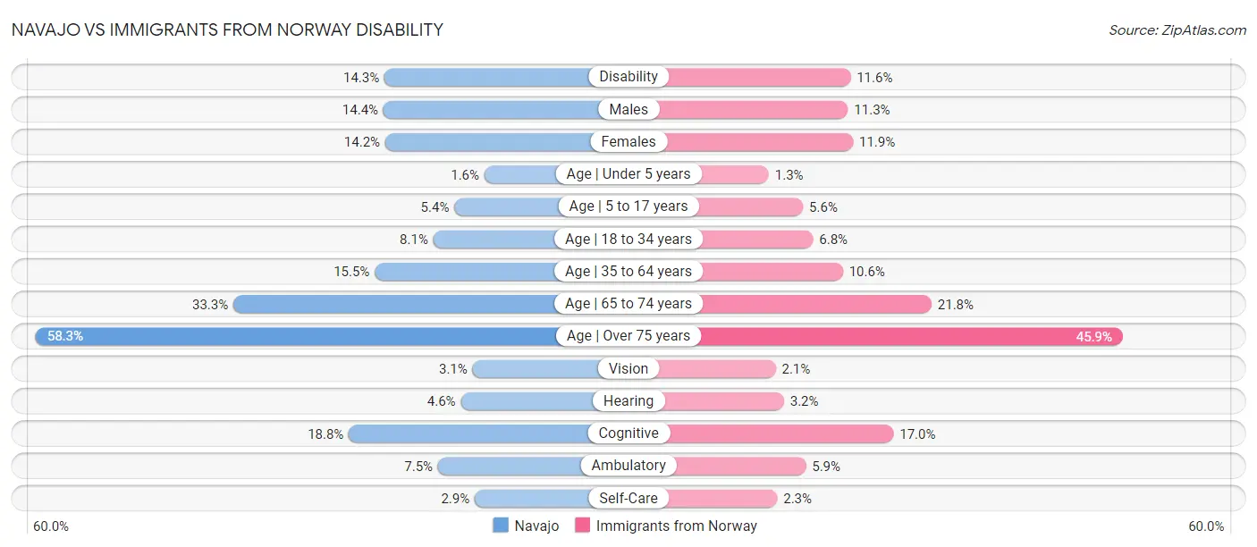 Navajo vs Immigrants from Norway Disability