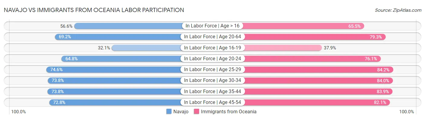 Navajo vs Immigrants from Oceania Labor Participation