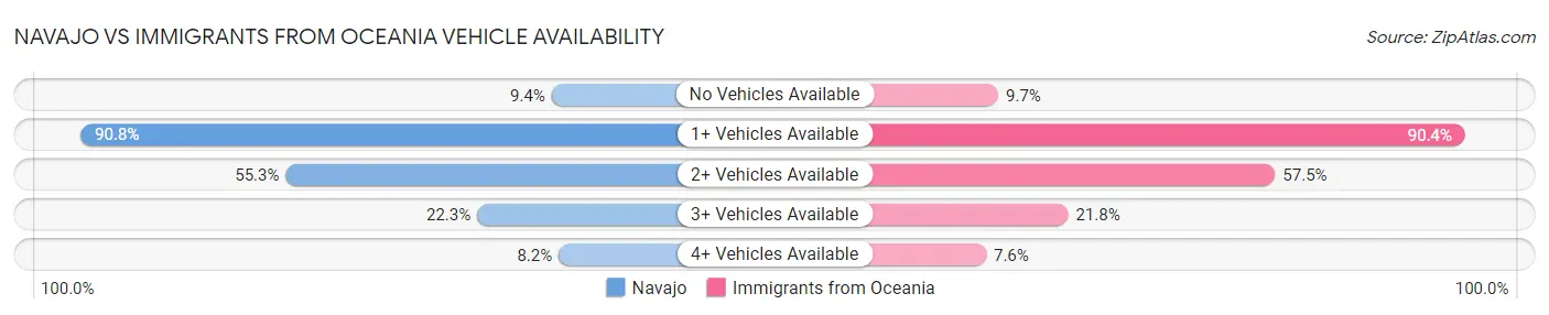Navajo vs Immigrants from Oceania Vehicle Availability