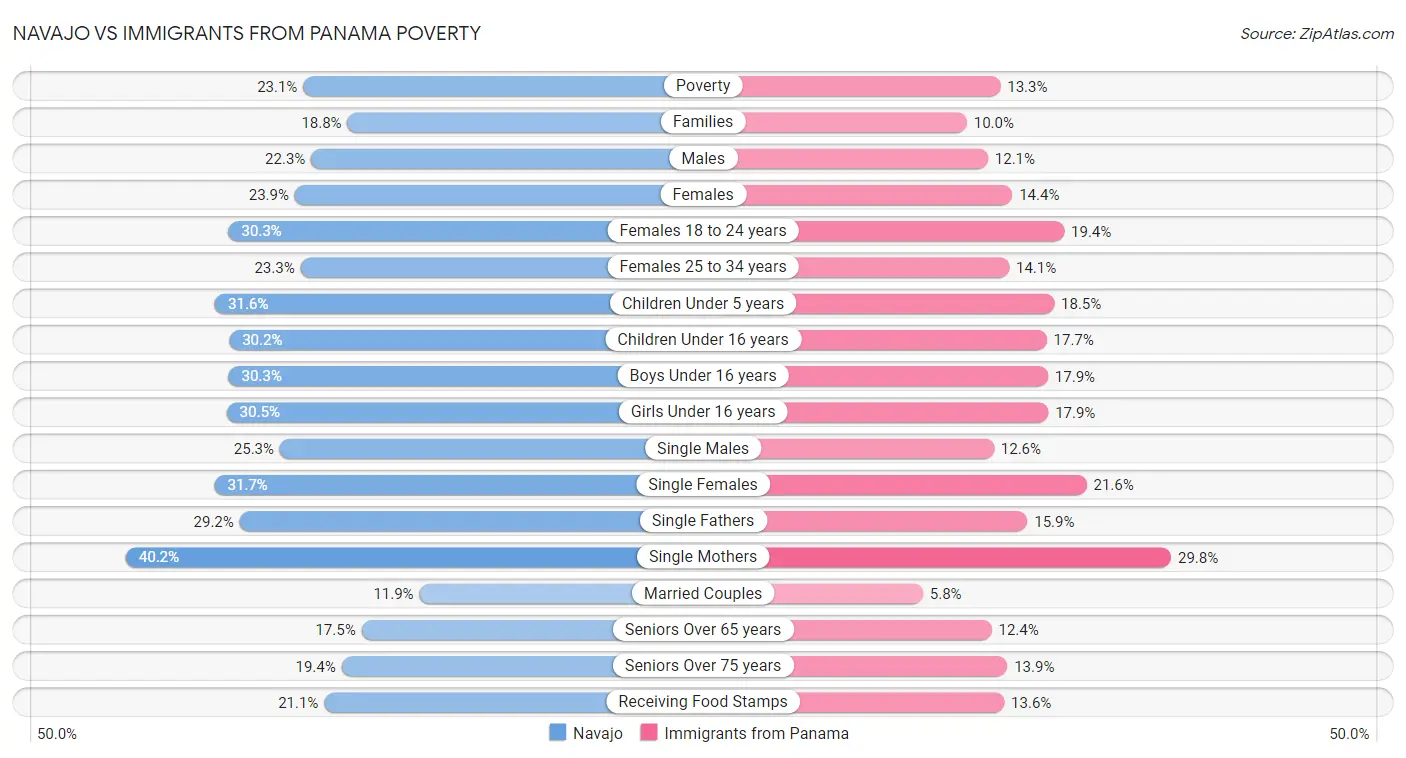 Navajo vs Immigrants from Panama Poverty