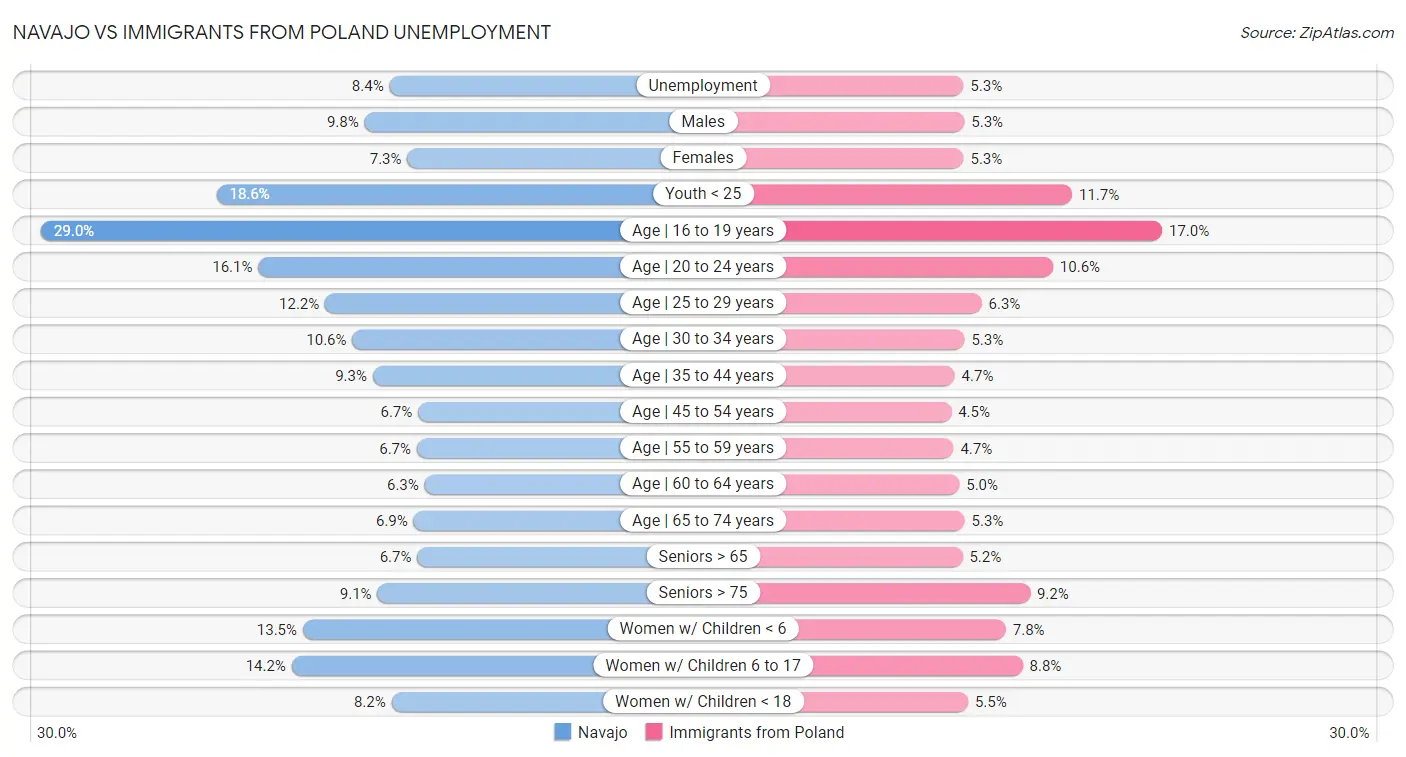 Navajo vs Immigrants from Poland Unemployment