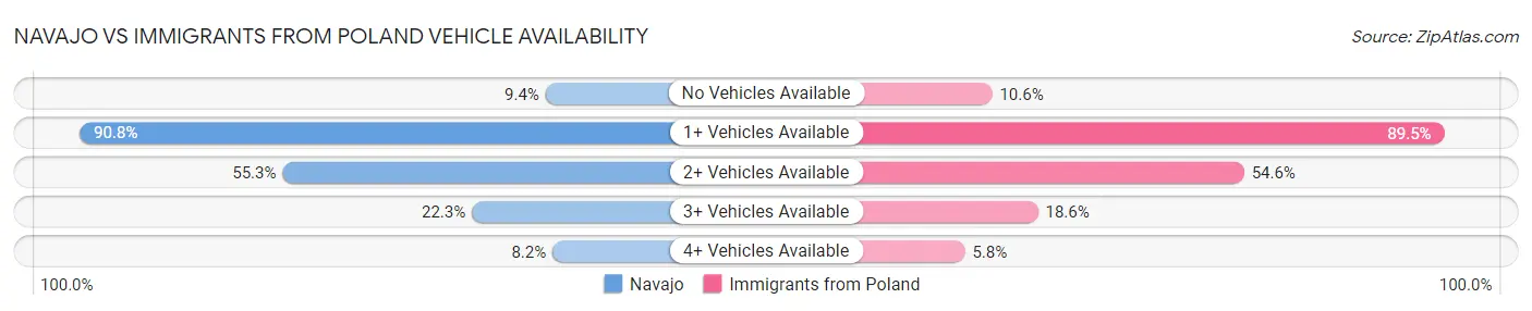 Navajo vs Immigrants from Poland Vehicle Availability
