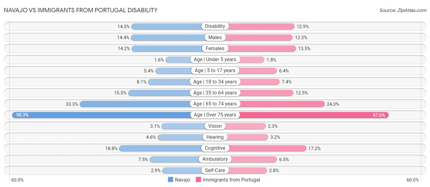 Navajo vs Immigrants from Portugal Disability