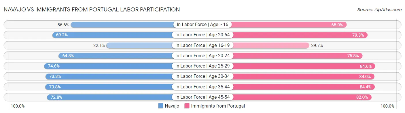 Navajo vs Immigrants from Portugal Labor Participation