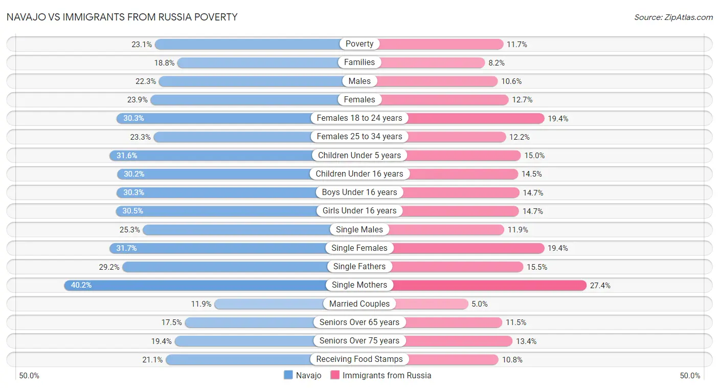 Navajo vs Immigrants from Russia Poverty