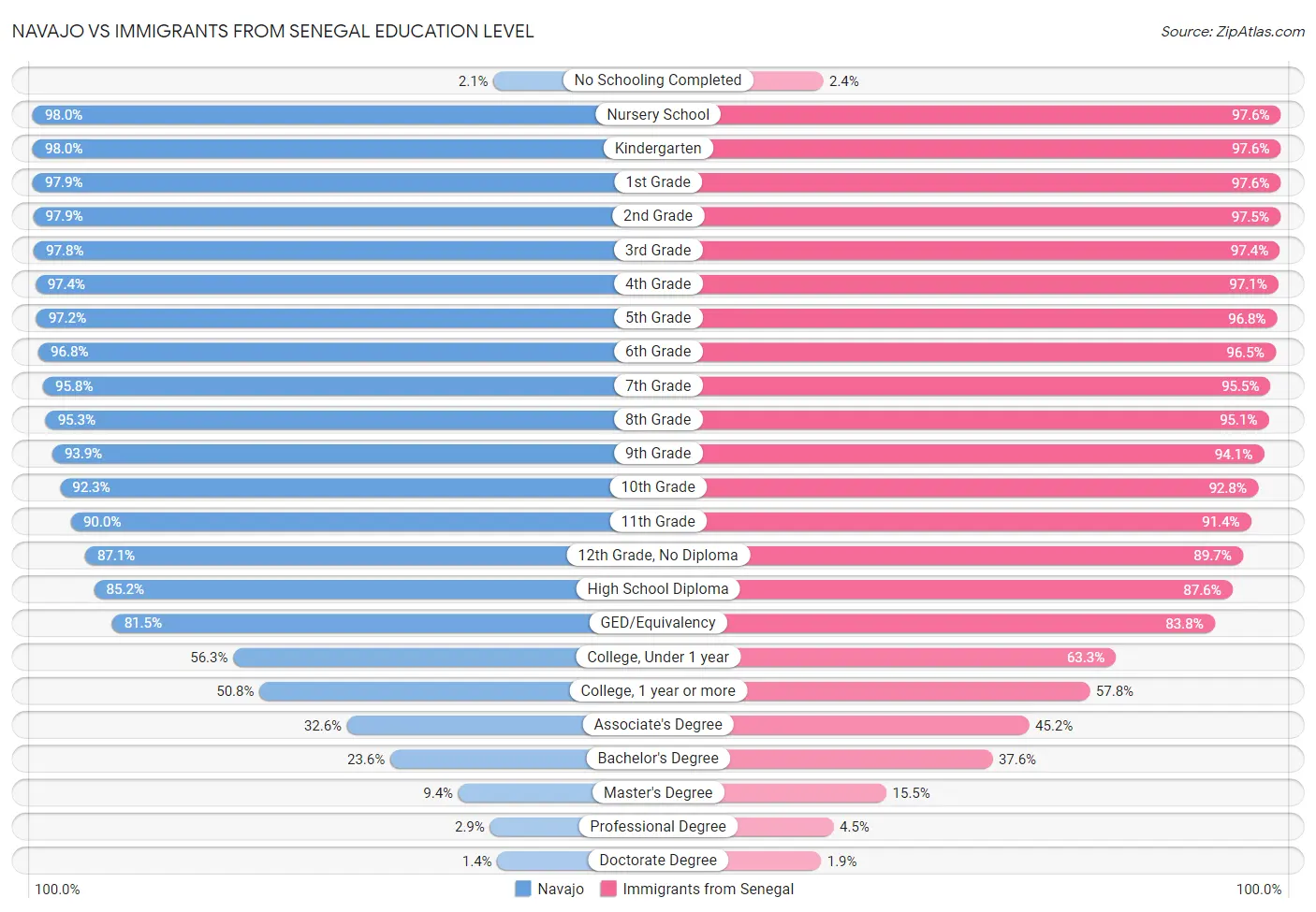 Navajo vs Immigrants from Senegal Education Level