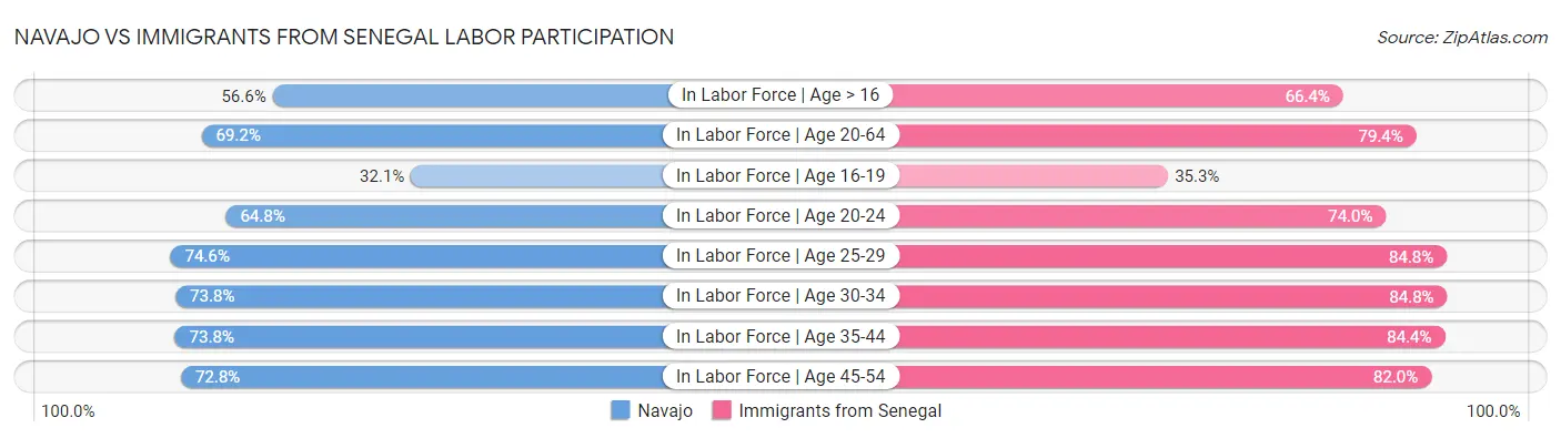 Navajo vs Immigrants from Senegal Labor Participation