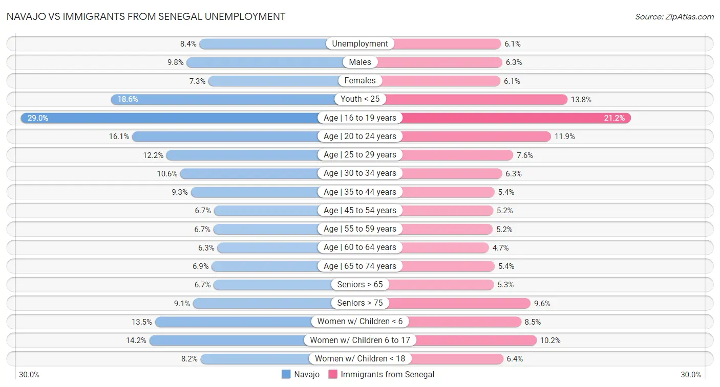 Navajo vs Immigrants from Senegal Unemployment
