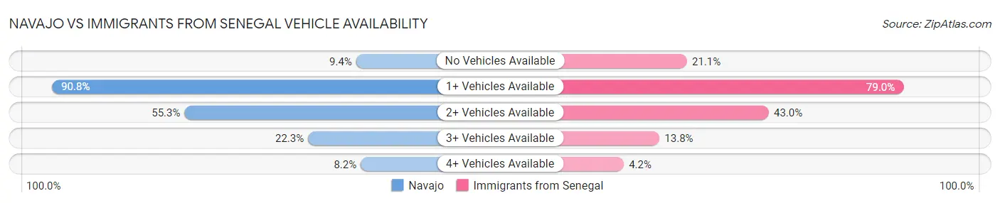 Navajo vs Immigrants from Senegal Vehicle Availability