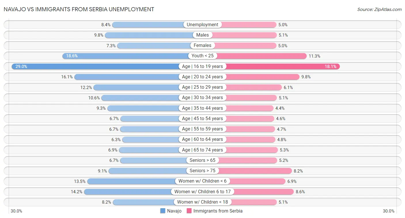 Navajo vs Immigrants from Serbia Unemployment