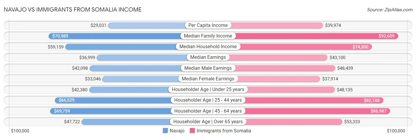 Navajo vs Immigrants from Somalia Income