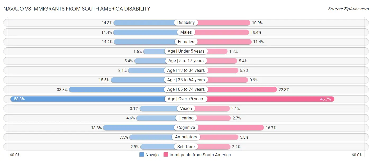 Navajo vs Immigrants from South America Disability