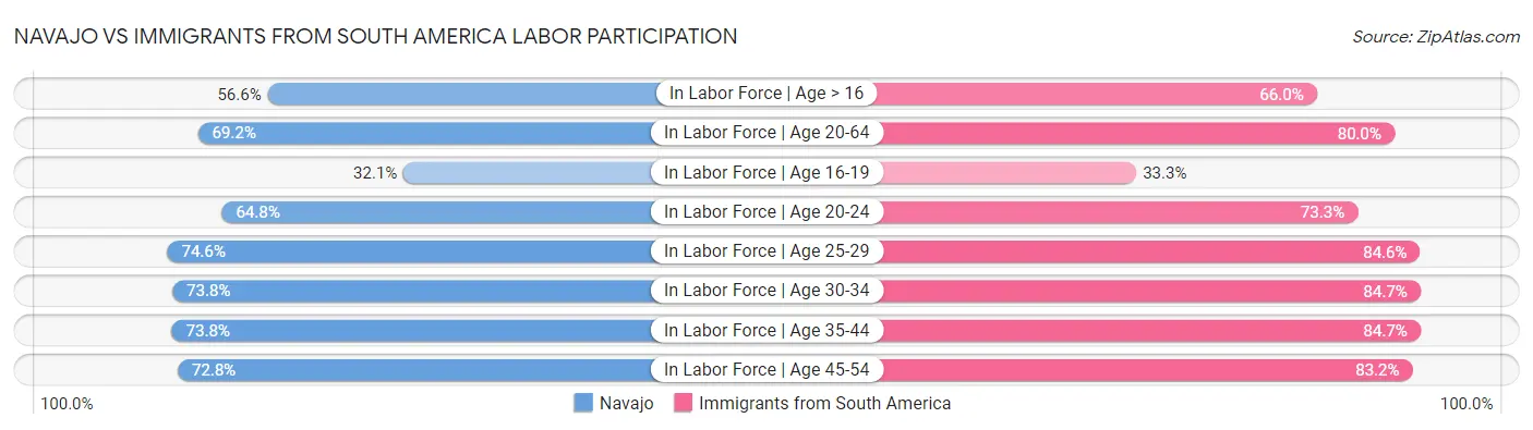 Navajo vs Immigrants from South America Labor Participation