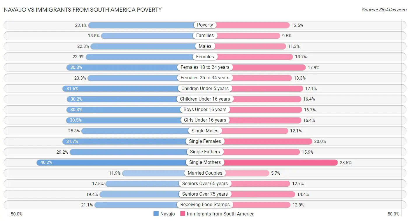 Navajo vs Immigrants from South America Poverty