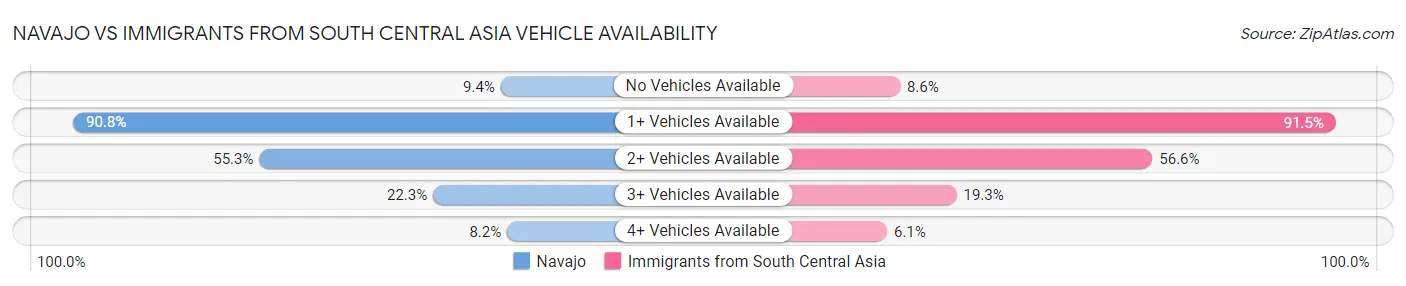 Navajo vs Immigrants from South Central Asia Vehicle Availability