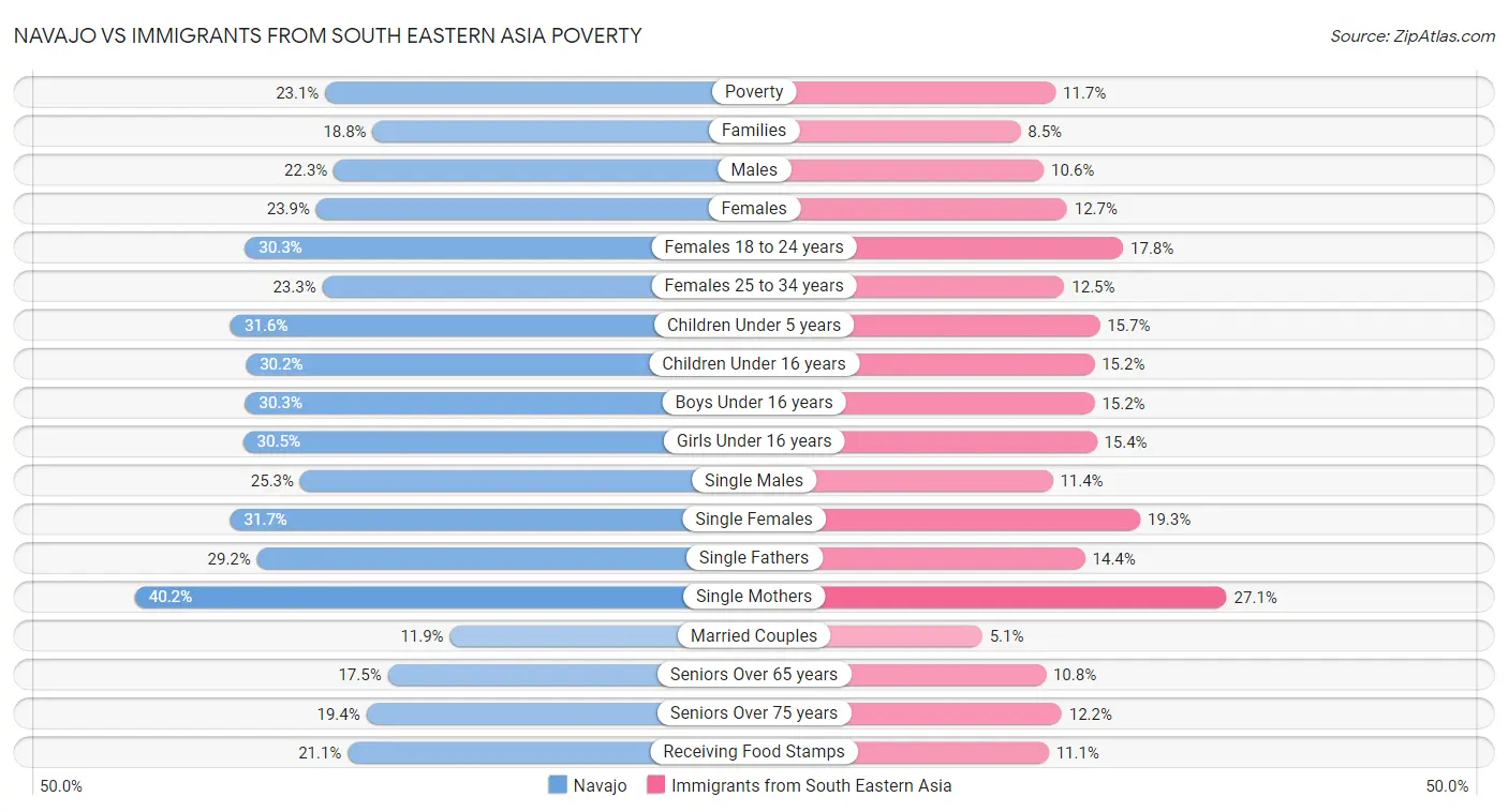 Navajo vs Immigrants from South Eastern Asia Poverty