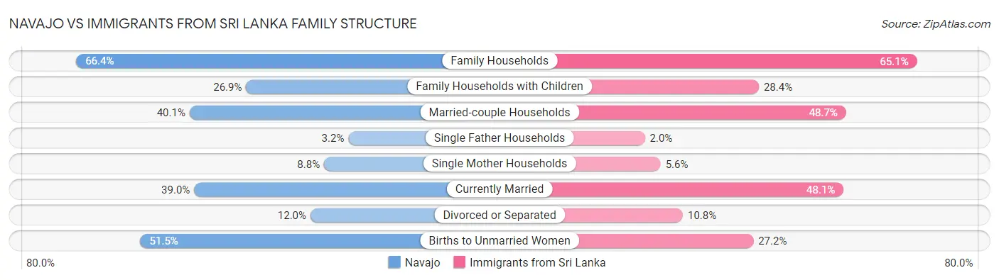 Navajo vs Immigrants from Sri Lanka Family Structure