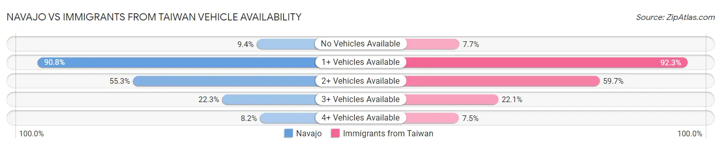 Navajo vs Immigrants from Taiwan Vehicle Availability