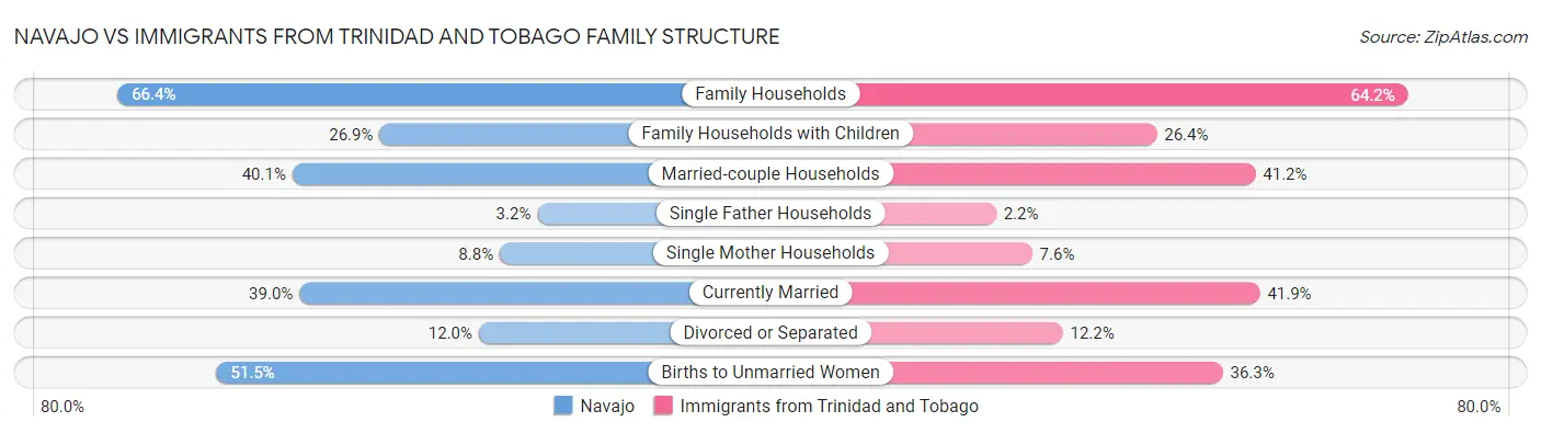 Navajo vs Immigrants from Trinidad and Tobago Family Structure